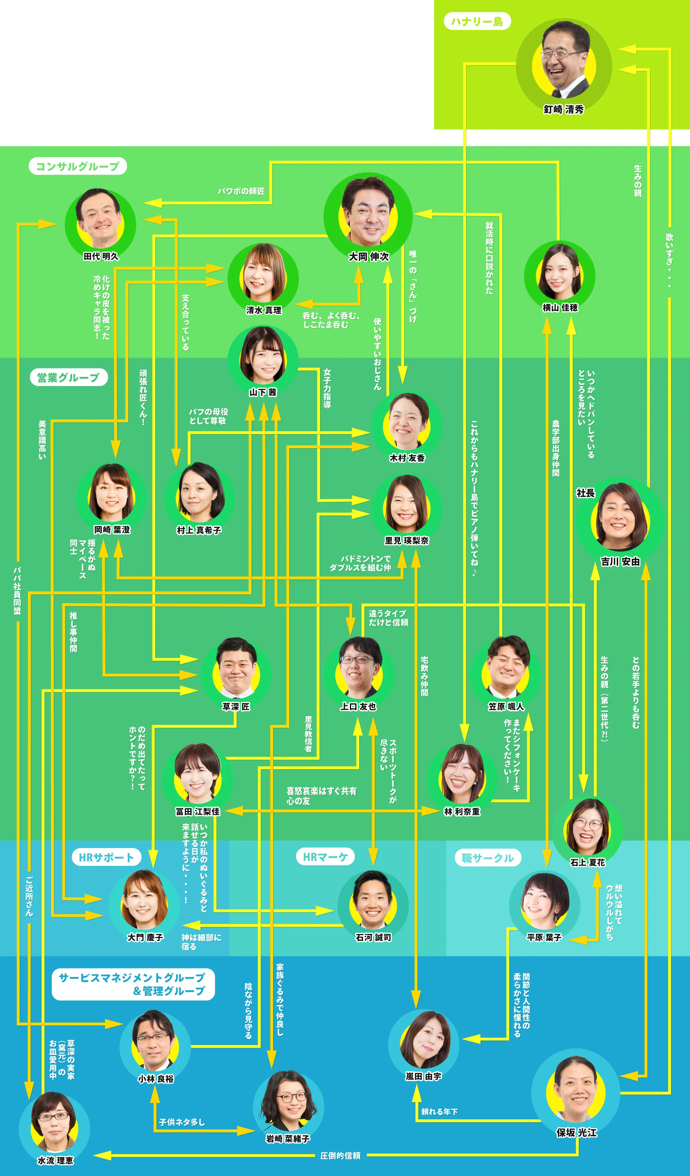 社員相関図