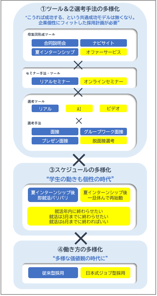 4つの多様化