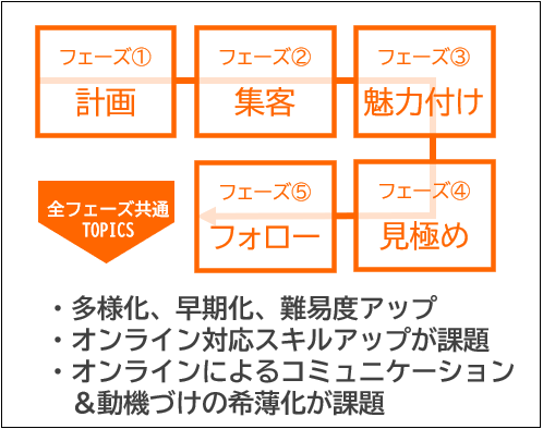 5つの採用フェーズと共通するTOPICS