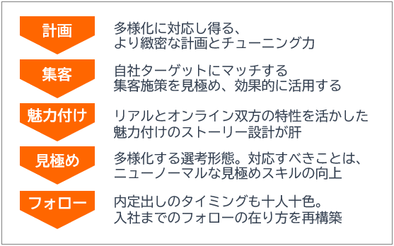 5つの採用フェーズ別・検討すべき事項のまとめ