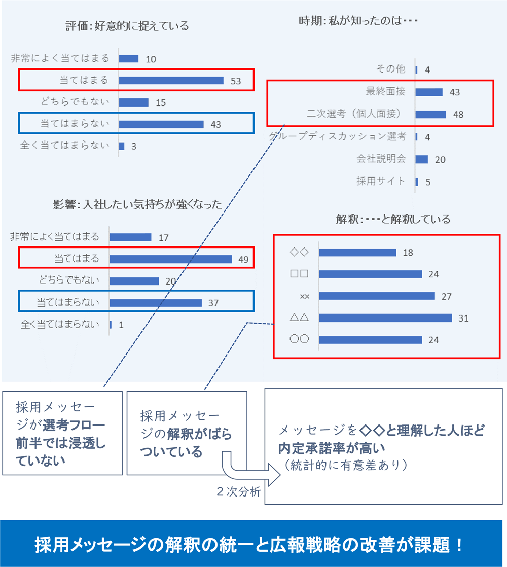 採用メッセージの効果分析