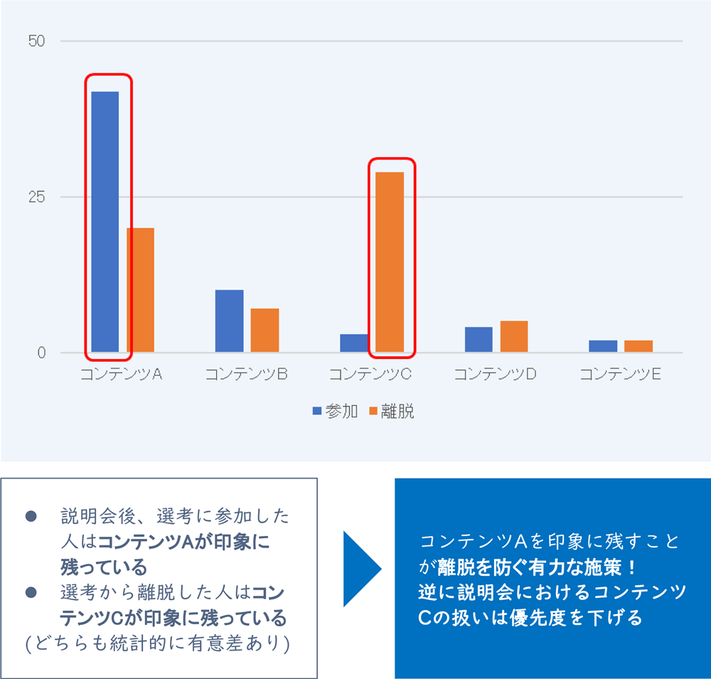 説明会後選考離脱の要因分析