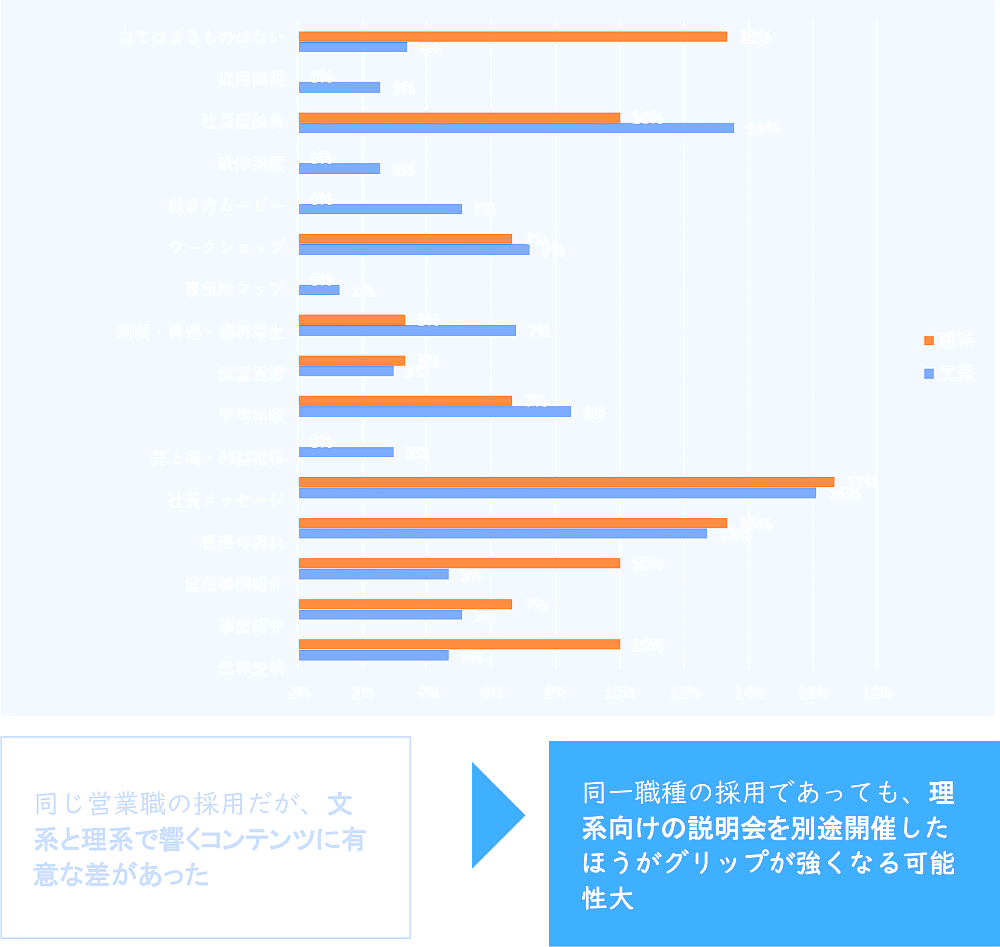 応募者の属性によるコンテンツの効果