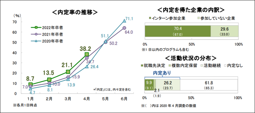 内定率の推移